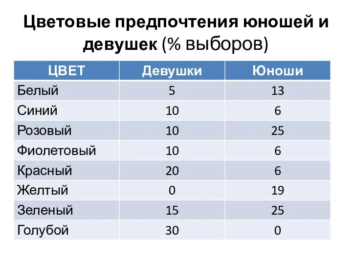 Цветовые предпочтения юношей и девушек (% выборов)