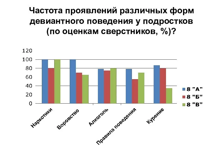 Частота проявлений различных форм девиантного поведения у подростков (по оценкам сверстников, %)?