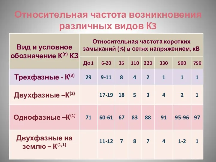 Относительная частота возникновения различных видов К3