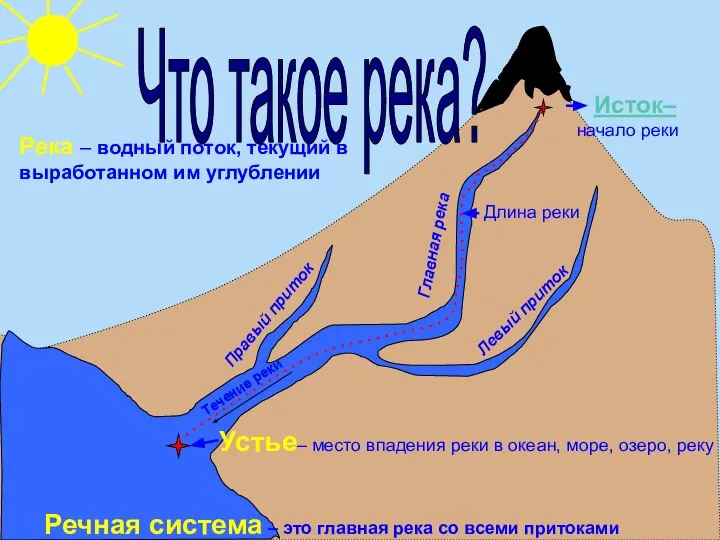 Река – водный поток, текущий в выработанном им углублении Течение реки Исток–