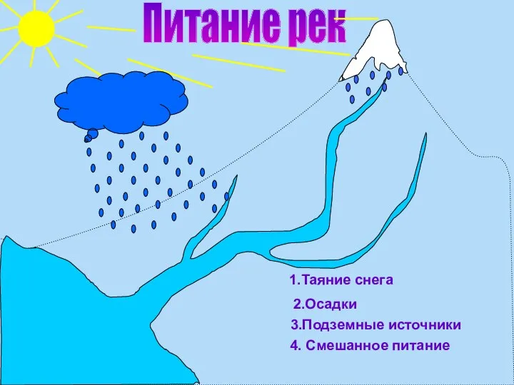 Питание рек 1.Таяние снега 2.Осадки 3.Подземные источники 4. Смешанное питание