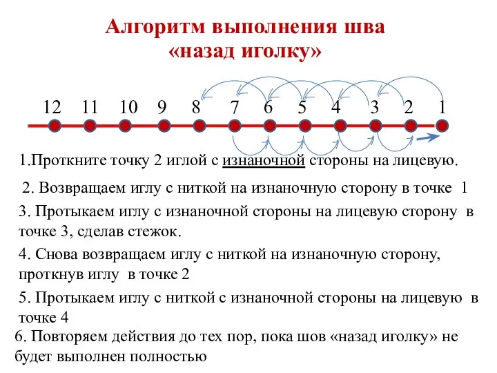 Алгоритм выполнения шва «назад иголку» 12 11 10 9 8 7 6