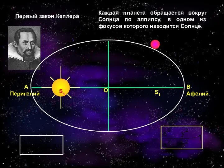 Первый закон Кеплера Каждая планета обращается вокруг Солнца по эллипсу, в одном