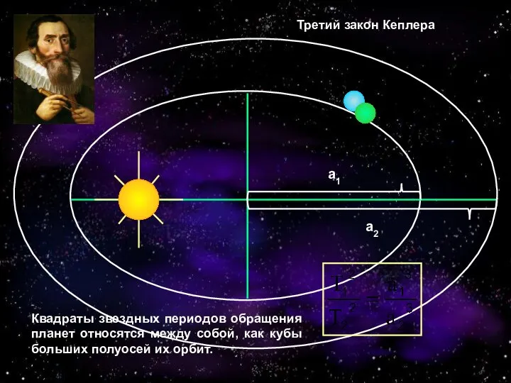 Третий закон Кеплера a1 a2 Квадраты звездных периодов обращения планет относятся между