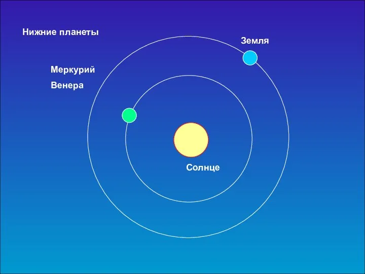 Нижние планеты Земля Солнце Меркурий Венера