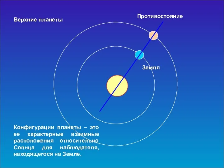 Верхние планеты Противостояние Конфигурации планеты – это ее характерные взаимные расположения относительно