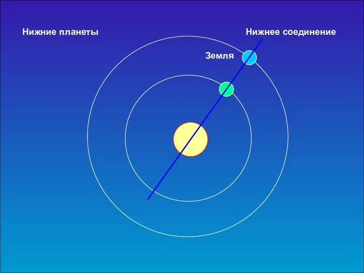 Нижние планеты Нижнее соединение Земля