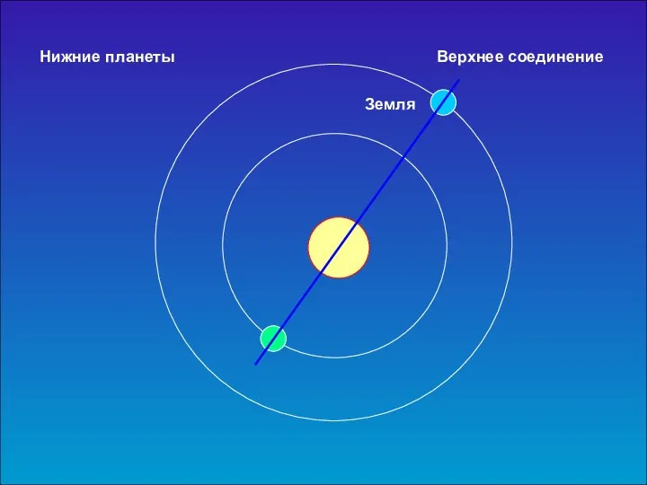 Нижние планеты Верхнее соединение Земля