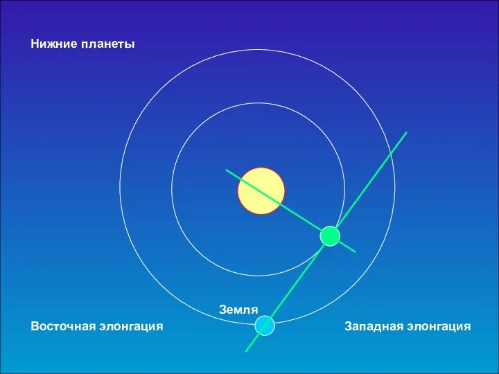 Нижние планеты Западная элонгация Восточная элонгация Земля