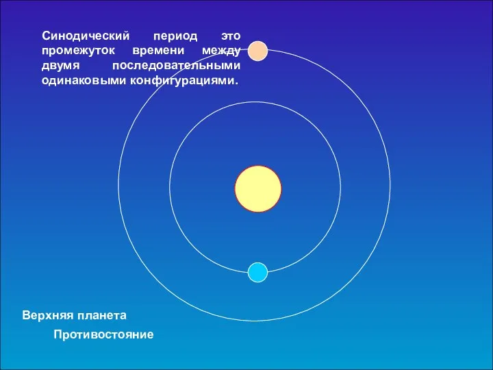 Верхняя планета Противостояние Синодический период это промежуток времени между двумя последовательными одинаковыми конфигурациями.