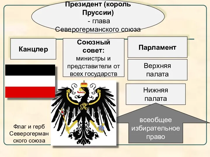 Президент (король Пруссии) - глава Северогерманского союза Канцлер Парламент Верхняя палата Нижняя