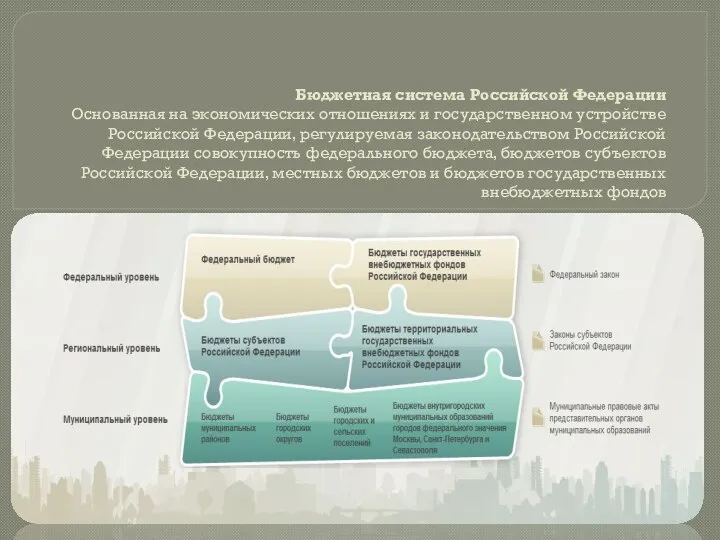 Бюджетная система Российской Федерации Основанная на экономических отношениях и государственном устройстве Российской