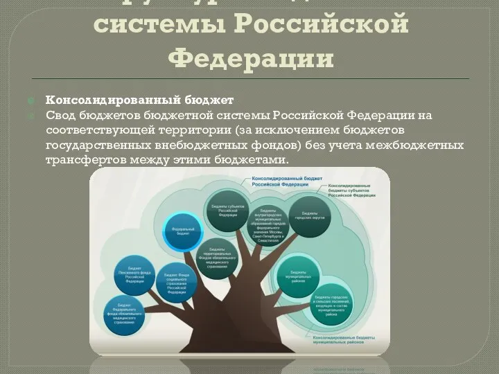 Структура бюджетной системы Российской Федерации Консолидированный бюджет Свод бюджетов бюджетной системы Российской