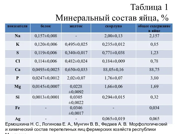 Таблица 1 Минеральный состав яйца, % Ермошкина Н. С., Логинова Е. А.,