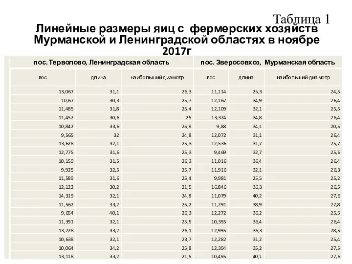 Таблица 1 Линейные размеры яиц с фермерских хозяйств Мурманской и Ленинградской областях в ноябре 2017г