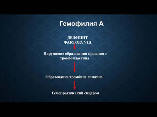 ДЕФИЦИТ ФАКТОРА VIII Нарушение образования кровяного тромбопластина Образование тромбина снижено Геморрагический синдром