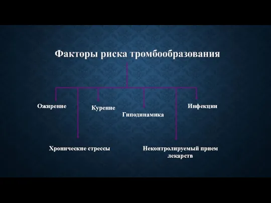 Хронические стрессы Ожирение Гиподинамика Курение Инфекции Неконтролируемый прием лекарств