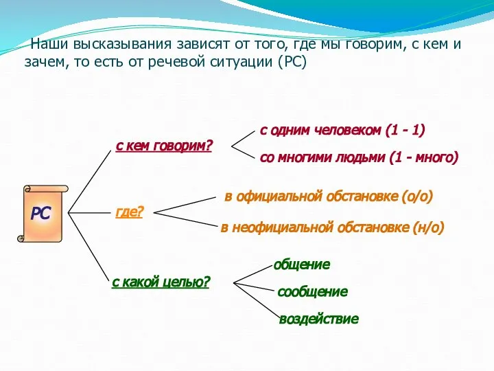 Наши высказывания зависят от того, где мы говорим, с кем и зачем,