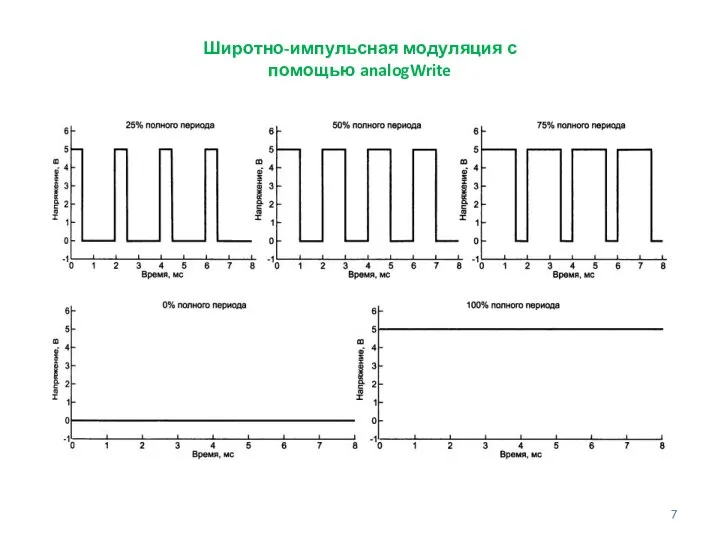 Широтно-импульсная модуляция с помощью analogWrite