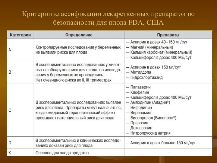 Критерии классификации лекарственных препаратов по безопасности для плода FDA, США