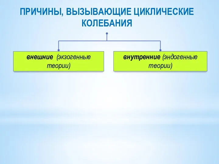 внешние (экзогенные теории) внутренние (эндогенные теории) ПРИЧИНЫ, ВЫЗЫВАЮЩИЕ ЦИКЛИЧЕСКИЕ КОЛЕБАНИЯ