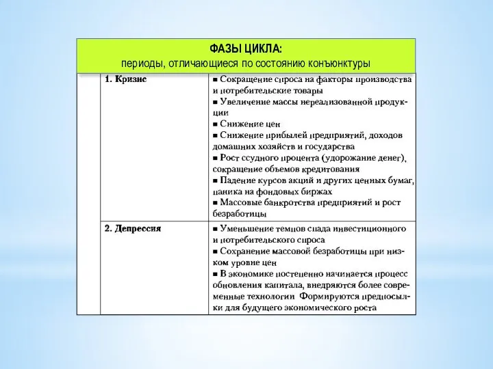 ФАЗЫ ЦИКЛА: периоды, отличающиеся по состоянию конъюнктуры