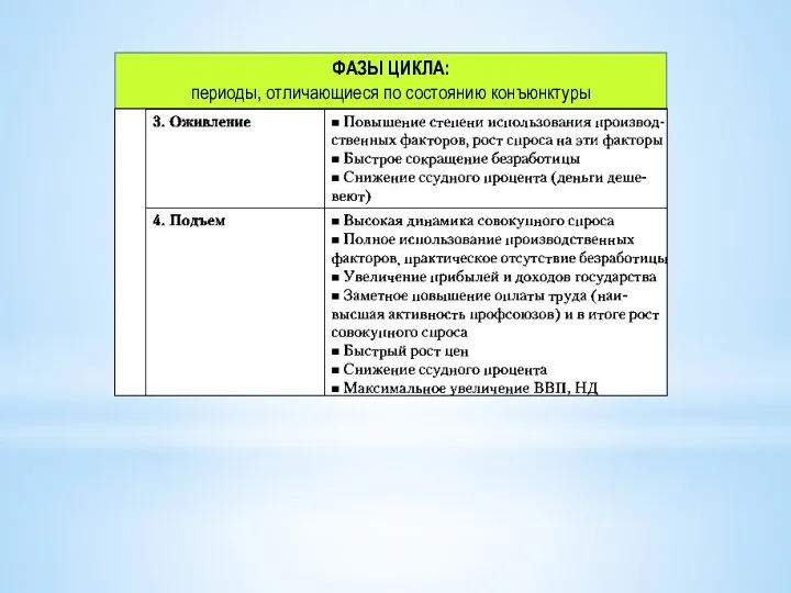 ФАЗЫ ЦИКЛА: периоды, отличающиеся по состоянию конъюнктуры