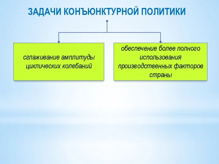 сглаживание амплитуды циклических колебаний обеспечение более полного использования производственных факторов страны ЗАДАЧИ КОНЪЮНКТУРНОЙ ПОЛИТИКИ