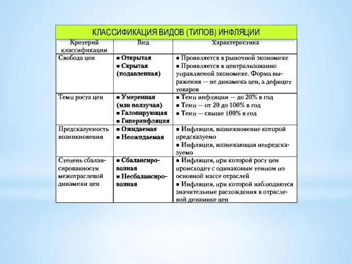 КЛАССИФИКАЦИЯ ВИДОВ (ТИПОВ) ИНФЛЯЦИИ