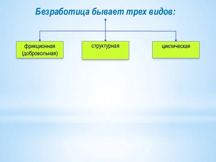 фрикционная (добровольная) циклическая структурная Безработица бывает трех видов: