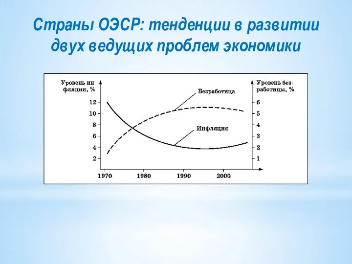 Страны ОЭСР: тенденции в развитии двух ведущих проблем экономики