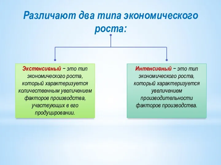 Различают два типа экономического роста: Экстенсивный − это тип экономического роста, который