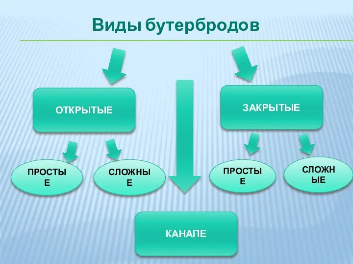 Виды бутербродов ОТКРЫТЫЕ ЗАКРЫТЫЕ ПРОСТЫЕ ПРОСТЫЕ СЛОЖНЫЕ СЛОЖНЫЕ КАНАПЕ