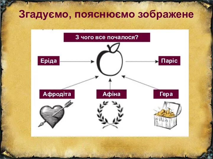 Згадуємо, пояснюємо зображене З чого все почалося? Еріда Паріс Афродіта Афіна Гера