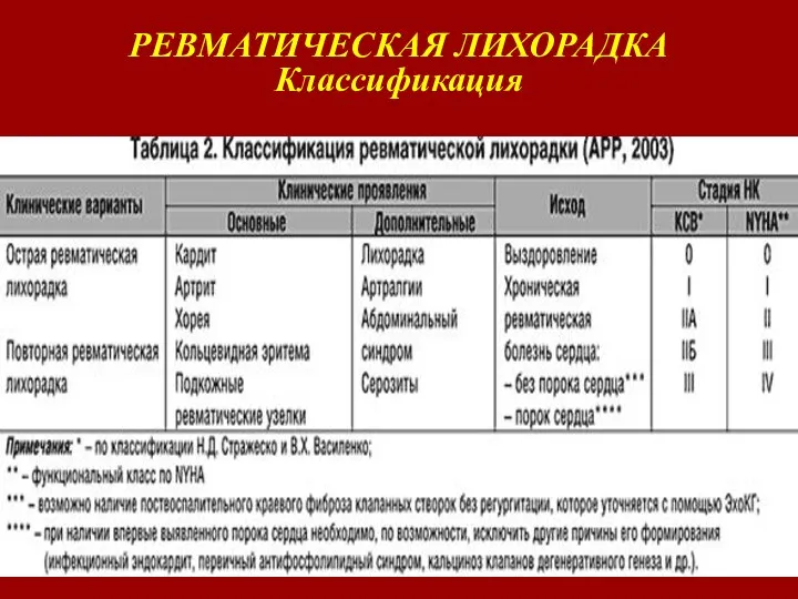 РЕВМАТИЧЕСКАЯ ЛИХОРАДКА Классификация Острое заболевание, хроническое и рецидивирующее течение не рассматривается. Генетический