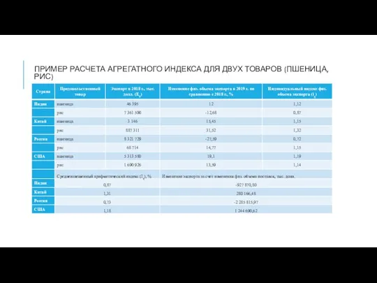 ПРИМЕР РАСЧЕТА АГРЕГАТНОГО ИНДЕКСА ДЛЯ ДВУХ ТОВАРОВ (ПШЕНИЦА, РИС)