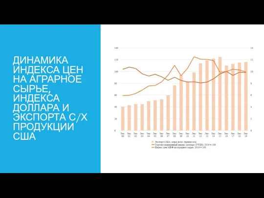 ДИНАМИКА ИНДЕКСА ЦЕН НА АГРАРНОЕ СЫРЬЕ, ИНДЕКСА ДОЛЛАРА И ЭКСПОРТА С/Х ПРОДУКЦИИ США