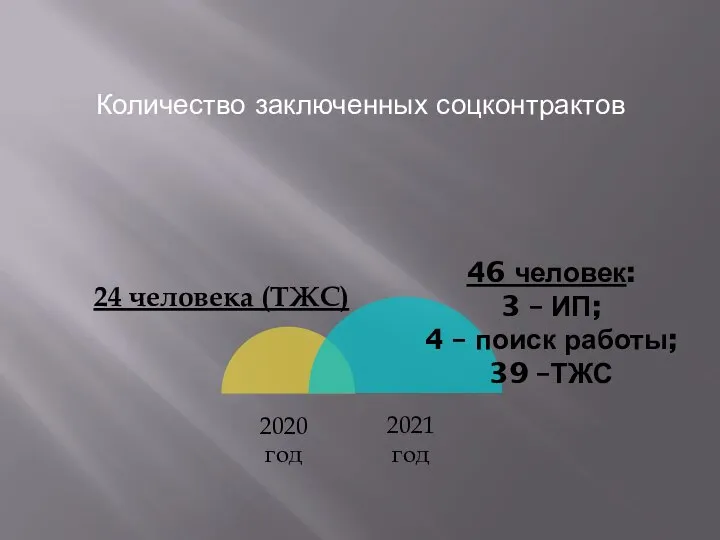 Количество заключенных соцконтрактов