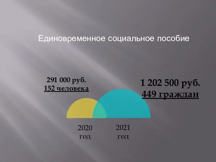 Единовременное социальное пособие