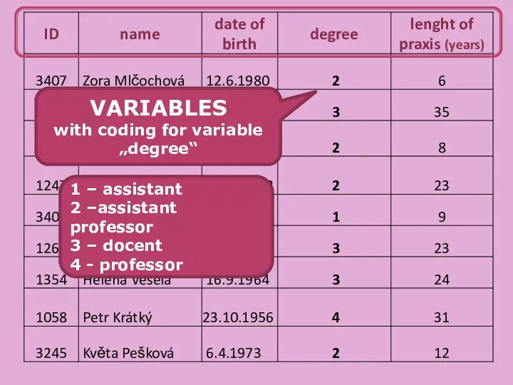 VARIABLES with coding for variable „degree“ 1 – assistant 2 –assistant professor