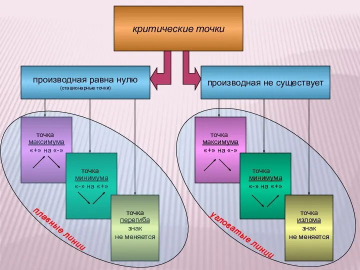 производная равна нулю (стационарные точки) критические точки производная не существует максимума «+»