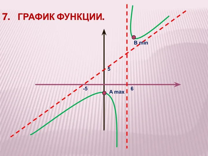 A max 7. ГРАФИК ФУНКЦИИ. -5 6 5 В min