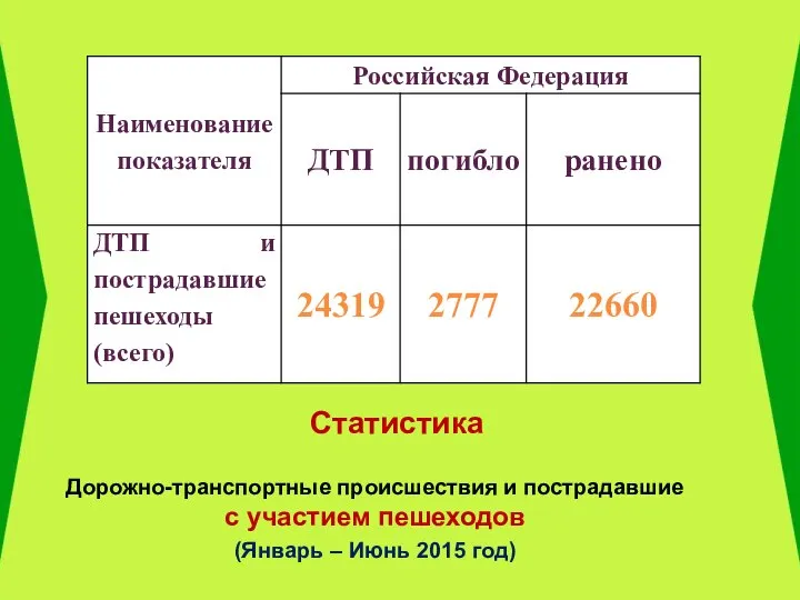 Статистика Дорожно-транспортные происшествия и пострадавшие с участием пешеходов (Январь – Июнь 2015 год)