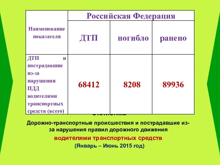 Статистика Дорожно-транспортные происшествия и пострадавшие из-за нарушения правил дорожного движения водителями транспортных