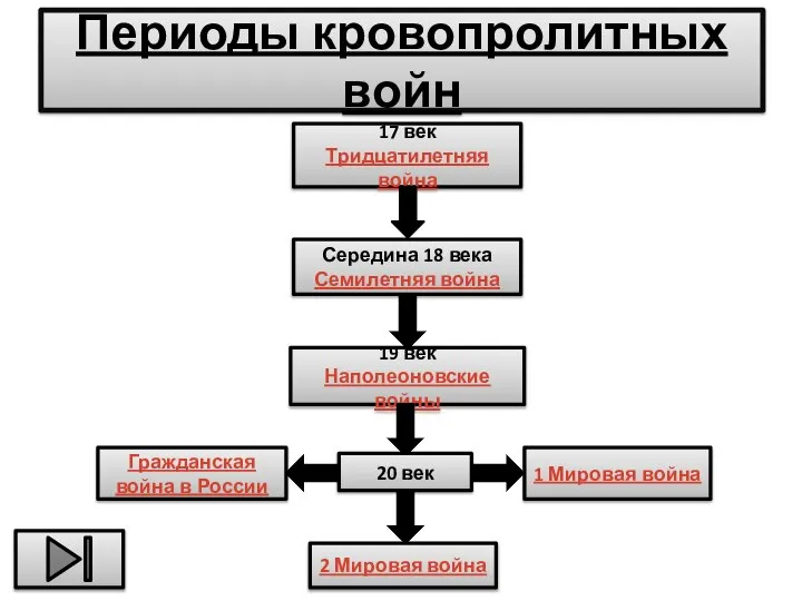 Периоды кровопролитных войн 17 век Тридцатилетняя война Середина 18 века Семилетняя война