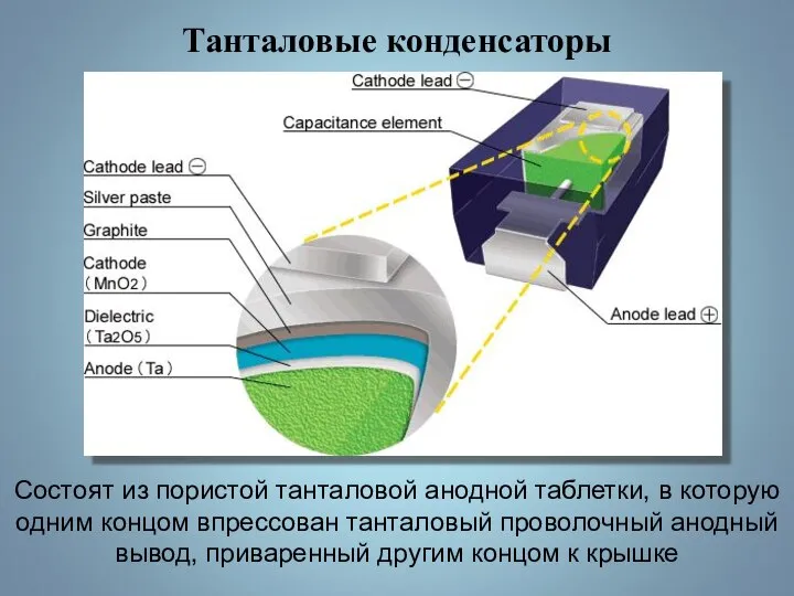 Танталовые конденсаторы Состоят из пористой танталовой анодной таблетки, в которую одним концом