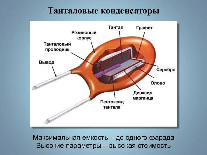 Танталовые конденсаторы Максимальная емкость - до одного фарада Высокие параметры – высокая стоимость