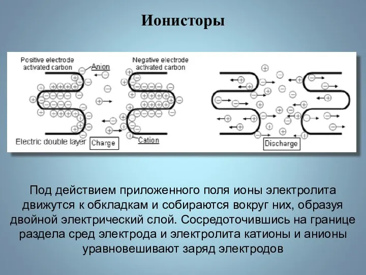 Ионисторы Под действием приложенного поля ионы электролита движутся к обкладкам и собираются