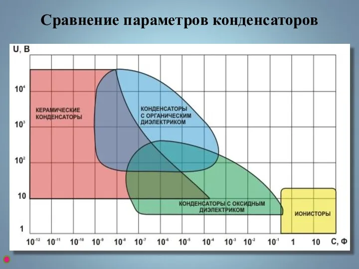 Сравнение параметров конденсаторов