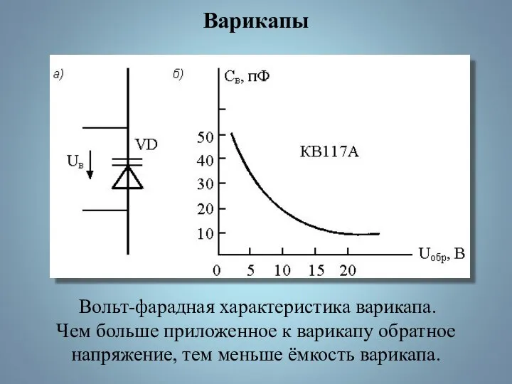 Варикапы Вольт-фарадная характеристика варикапа. Чем больше приложенное к варикапу обратное напряжение, тем меньше ёмкость варикапа.